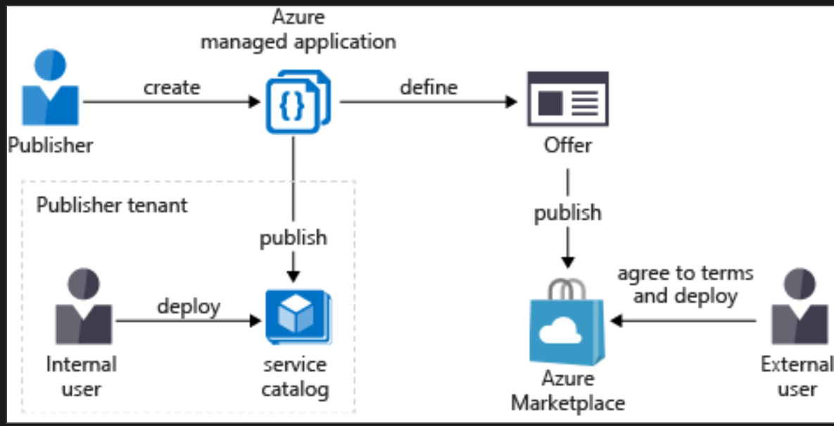 Diagram: a publisher creates an Azure managed application, publishes it to a service catalog for internal users or defines an offer published to Azure Marketplace, where external users agree to terms and deploy