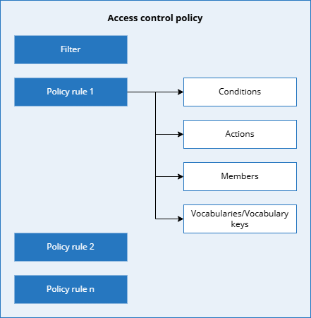Diagram: an access control policy has a filter and one or more policy rules; each policy rule has conditions, actions, members and vocabularies or vocabulary keys