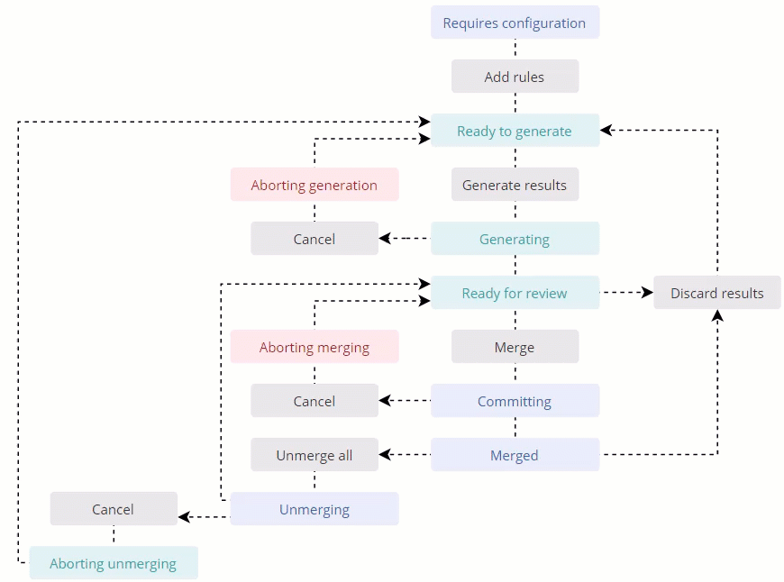 Deduplication project status workflow: Requires configuration, add rules, Ready to generate, Generating, Ready for review, Merge, Committing, Merged, with cancel, discard, unmerge and aborting paths back to earlier statuses