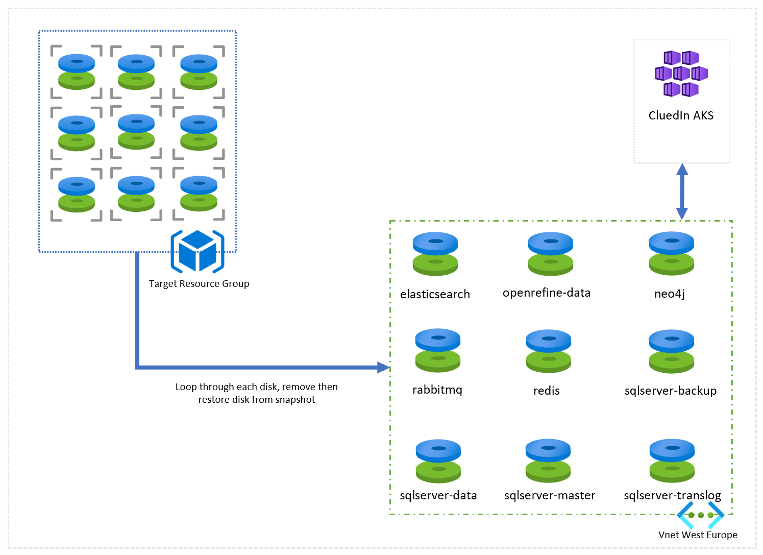 Diagram: the runbook loops through nine disk snapshots in the target resource group, removing each disk and restoring it from snapshot (elasticsearch, openrefine-data, neo4j, rabbitmq, redis, and four sqlserver disks) attached to the CluedIn AKS cluster