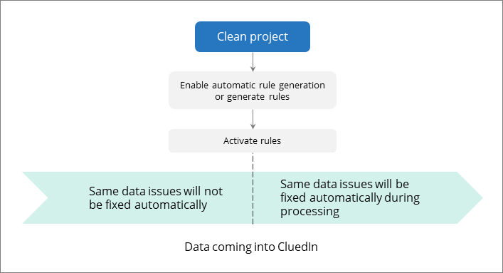 Diagram: after enabling rule generation and activating the rules, the same data issues in incoming data are fixed automatically during processing